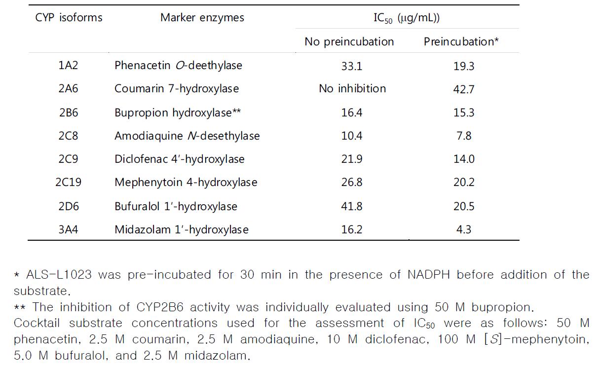 Effect of ALS-L1023 on CYP metabolic activities without preincubation and with 30 min-preincubation of ALS-L1023 in the presence of NADPH before the addition of CYP substratesin pooled human liver microsomes H161