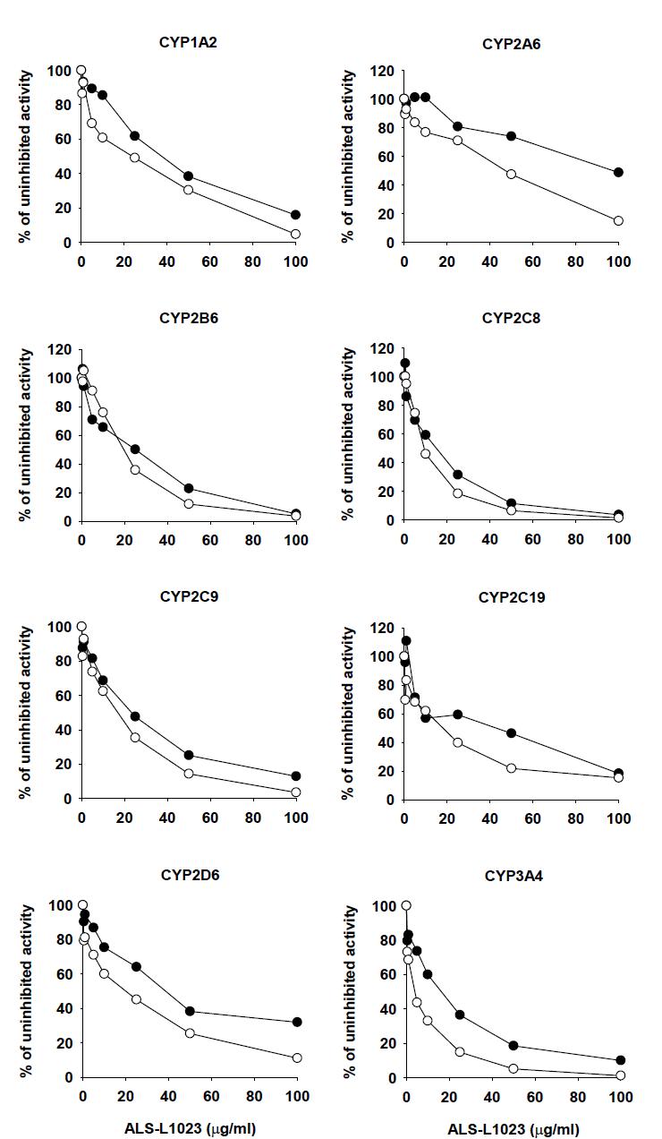 Effect of ALS-L1023 on CYP metabolic activities in pooled human liver microsomes H161