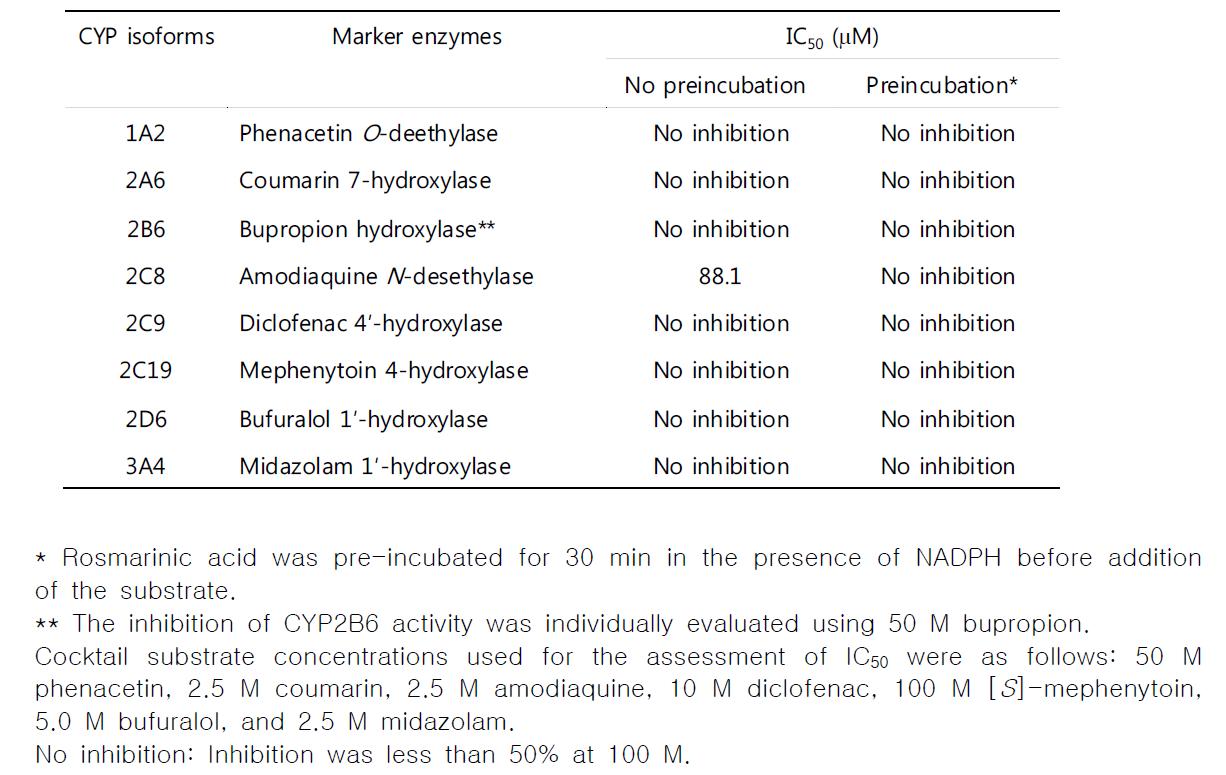 Effect of rosmarinic acid on CYP metabolic activities without preincubation and with 30 min-preincubation of rosmarinic acid in the presence of NADPH before the addition of CYP substrates in pooled human liver microsomes H161