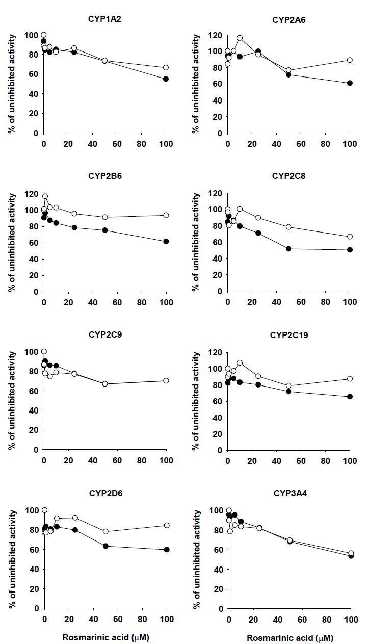 Effect of rosmarinic acid on CYP metabolic activities in pooled human liver microsomes H161.