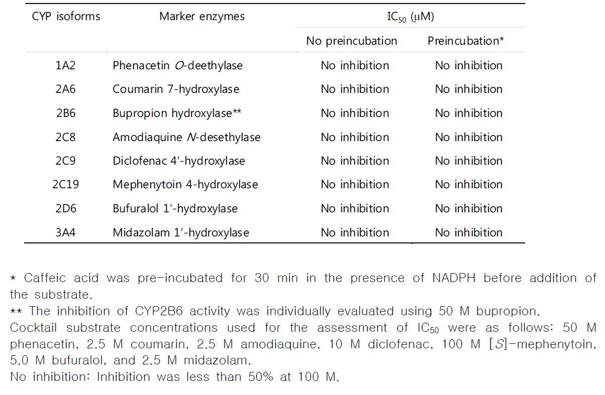 Effect of caffeic acid on CYP metabolic activities without preincubation and with 30 min-preincubation of caffeic acid in the presence of NADPH before the addition of CYP substrates in pooled human liver microsomes H161.