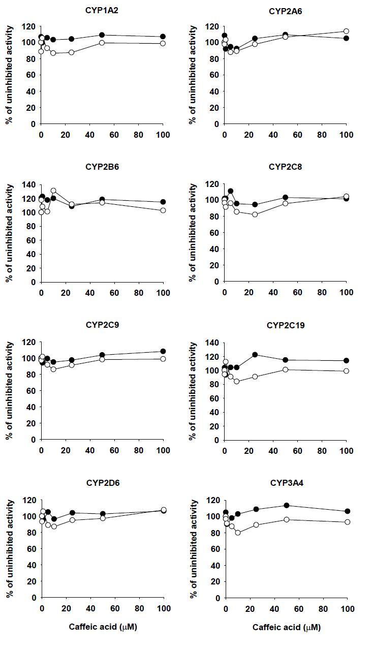 Effect of caffeic acid on CYP metabolic activities in pooled human liver microsomes H161.