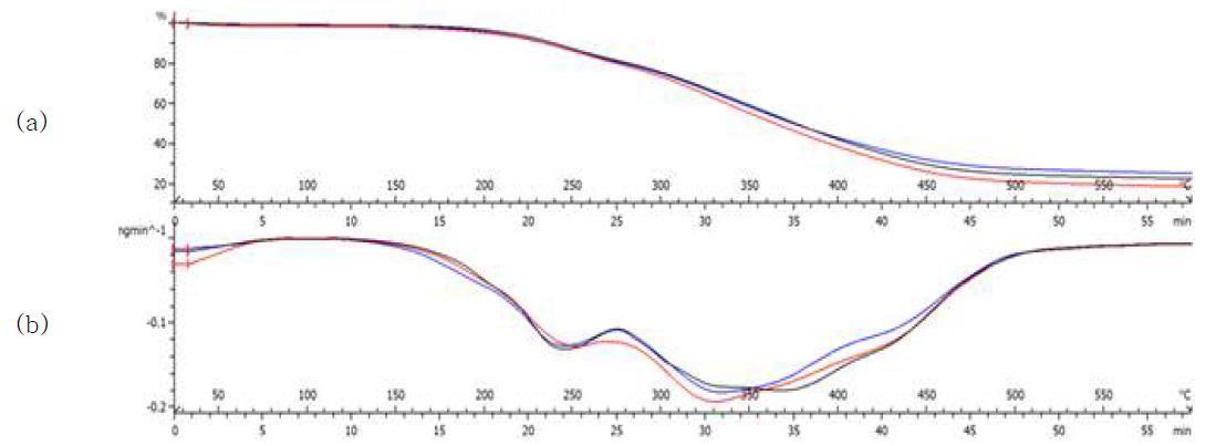 ALS-1023의 TGA Curve