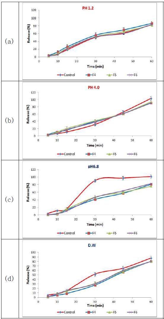 Formulation F4∼F6 카페익산의 용출 시험 그래프