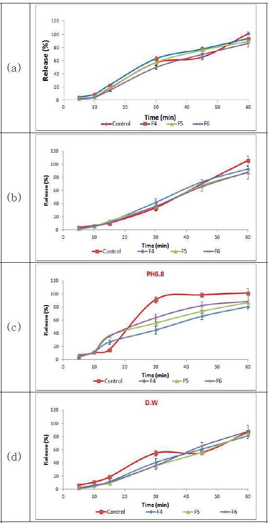 Formulation F4∼F6 로즈마린산의 용출 시험 그래프