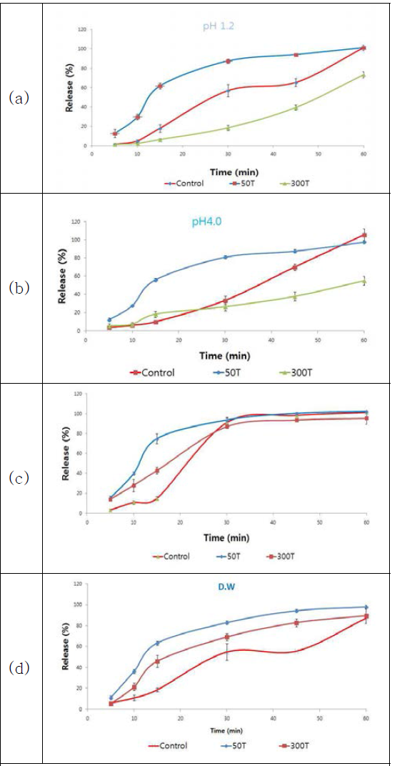 Formulation F12 로즈마린산의 용출 시험 그래프