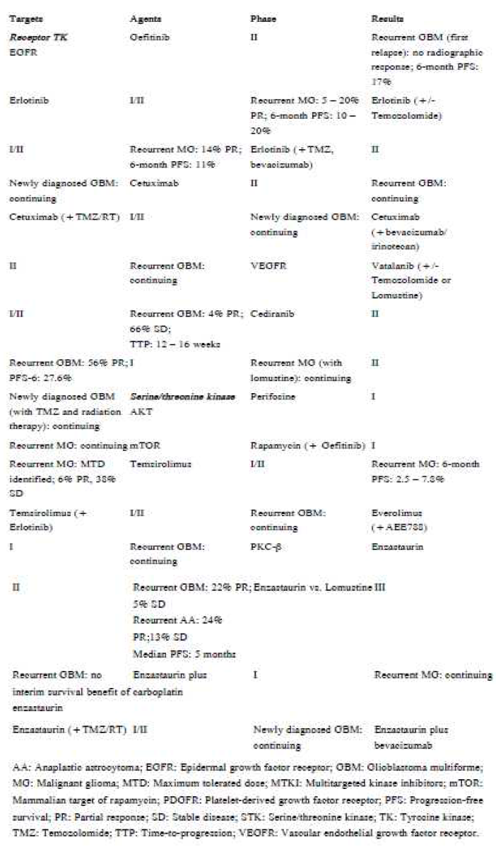 단일 약제를 통한 치료의 단점을 보완하기 위해 여러 종류의 인산화효소 억제제를 함께 사용하거나, 기존의 알킬화제(alkylating agent)항암제인Temozolomide나 CCNU와 같이 사용하는 치료법, 방사선 치료와 병행하는 방법 등 복합 치료가 실행되고 있음 하지만 다양한 복합 치료 방법에도 불구하고, 생존율을 높이는데 있어 큰효과를 얻지 못하고 있는데, 다양한 RTK 신호가 활성화됨으로써, 다른 신호가 억제 되었을 때의 현상을 회복 시켜 줄 수 있는 특성으로 설명할 수 있음 그러므로 다양한 RTK 신호를 활성화 시킬 수 있는 상위 신호체계를 밝히는 것은 RTK 신호를 억제할 수 있는 새로운 치료법을 제시 할 수 있음