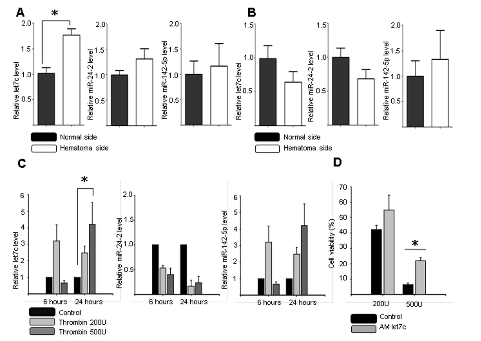 The microRNA expression in blood injection model, saline injection model, and in vitro thrombin injury model. The level of let7c increased after blood injection on the same coordinate as collagenase (p = 0.0159) (A), but not after normal saline injection (p = 0.0937) (B). The in vitro thrombin injury model showed that let7c increased 24 hours after the 500 U thrombin injury (C). The let7c antagomir (AM) increased cell survival from the thrombin injury (6.3861.09% vs. 21.8962.01%, p = 0.037) (D). *P,0.05, n = 5–6 per group