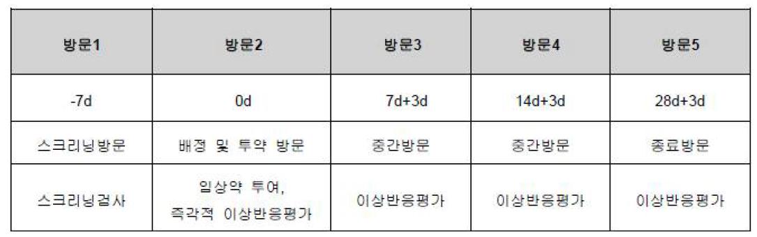 임상시험 대상자의 방문 및 검사항목