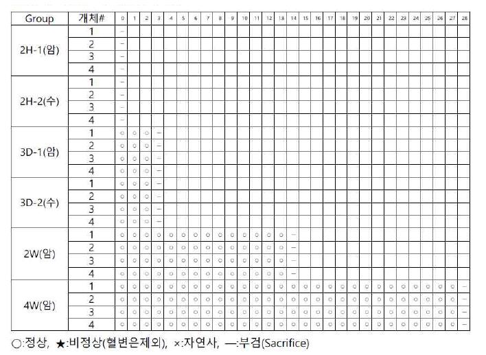 사망률 및 일반 임상증상 관찰