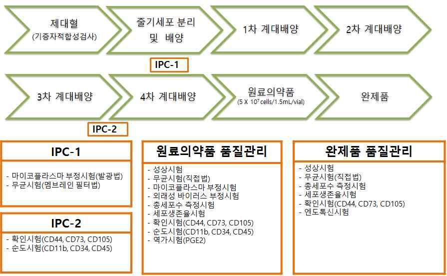 제조 및 품질 관리