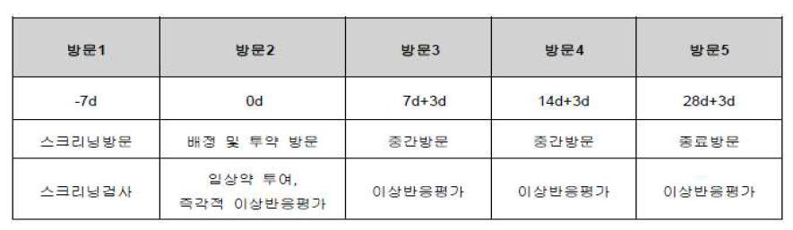 임상시험 대상자의 방문 및 검사항목