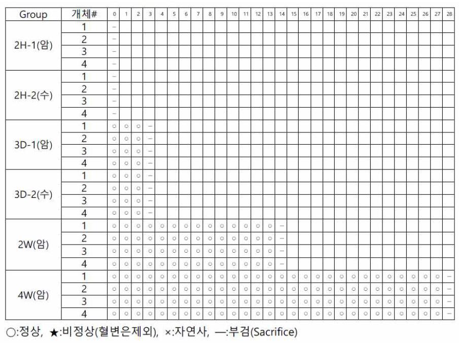 사망률 및 일반 임상증상 관찰