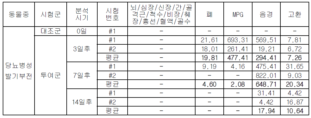 사람 중간엽줄기세포가 이식된 당뇨병성 발기부전모델 rat의 조직 및 장기에 존재하는 사람 DNA의 TaqMan PCR에 의한 분석