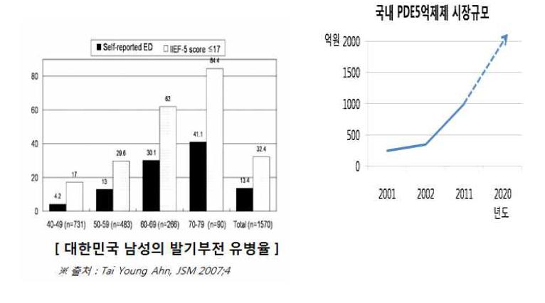 발기부전 유병률 증가 및 시장성 확대