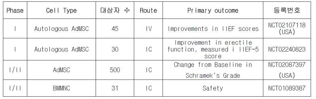 발기부전 줄기세포치료 임상시험 현황