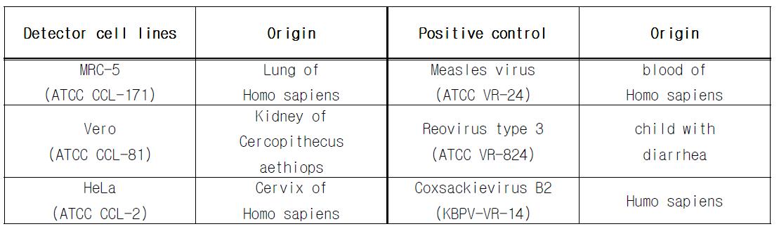 Detector cell lines, positive controls, and negative controls used for in vitro assay for detection of viral cintaminant.