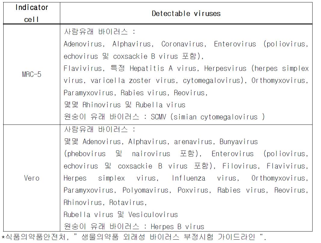 Detectable viruses by in vitro assay using MRC-5 and Vero cell