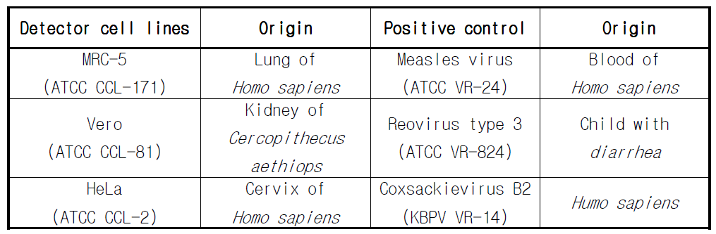 Detector cell lines, positive controls, and negative controls used for in vitro assay for the detection of viral contaminant