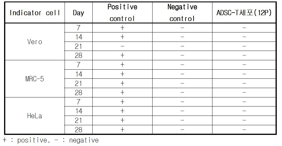 Summary of results (Cytopathic effect, CPE).