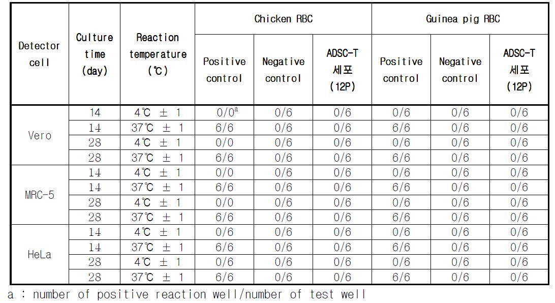 Summary of results (Hemagglutination test, HA).