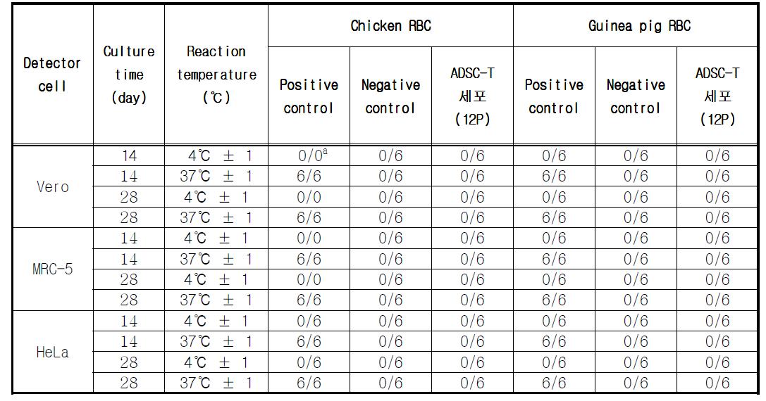 Summary of results (Haemadsorption test, HAD).