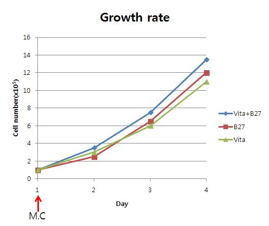 Growth rate of ADSC-T proliferation in serum-free medium.