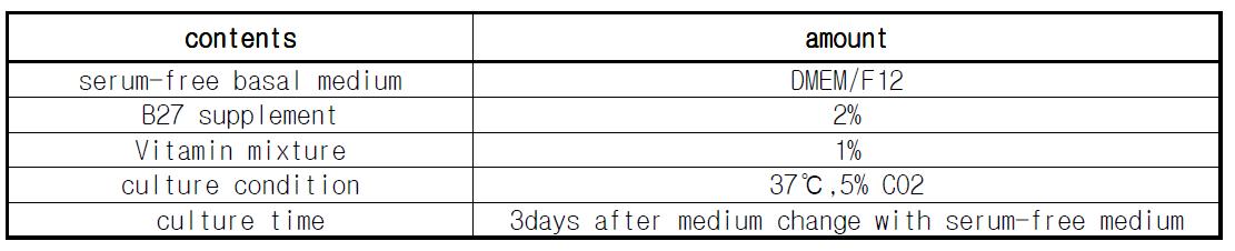 Culture condition of ADSC-T for the production of cultured medium with serum-free medium