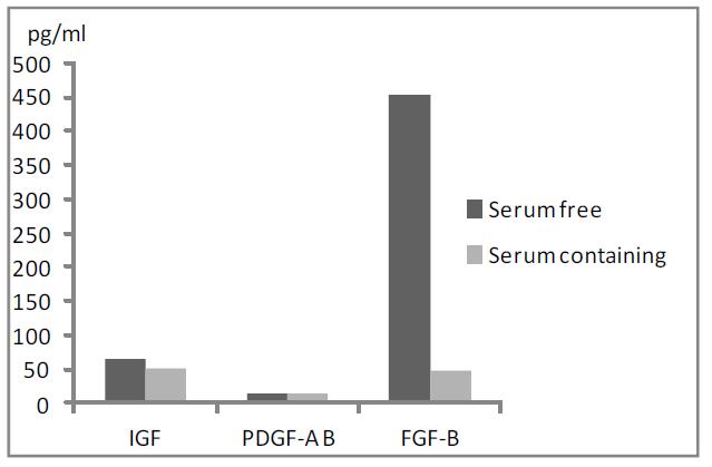 Amount of growth factors in culture supernates.