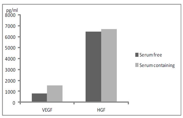 Amount of growth factors in culture supernates.