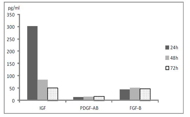 Amount of growth factors in culture supernates.