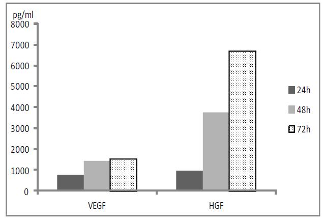 Amount of growth factors in culture supernates.