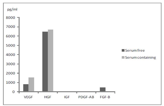 Amount of growth factors in culture supernates.