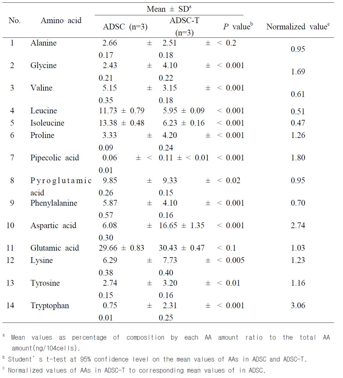 The composition percentage of 14 amino acids found in ADSC and ADSC-T