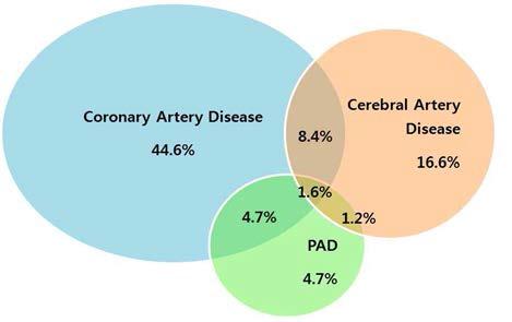 말초동맥질환과 관상동맥 질환, 뇌혈관 질환의 동반 유병률