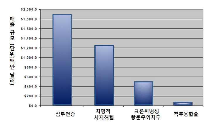 질환별 줄기세포시장 매출 전망(‘08)