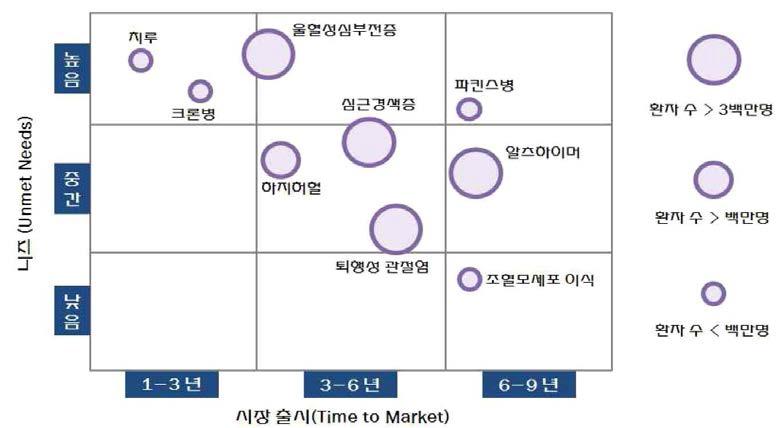 줄기세포의 니즈(needs)와 시장출시