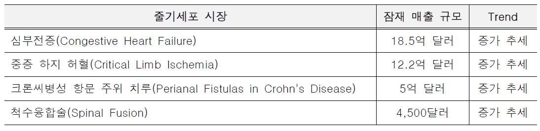 US 줄기세포 시장 및 매출 규모 (‘07년)