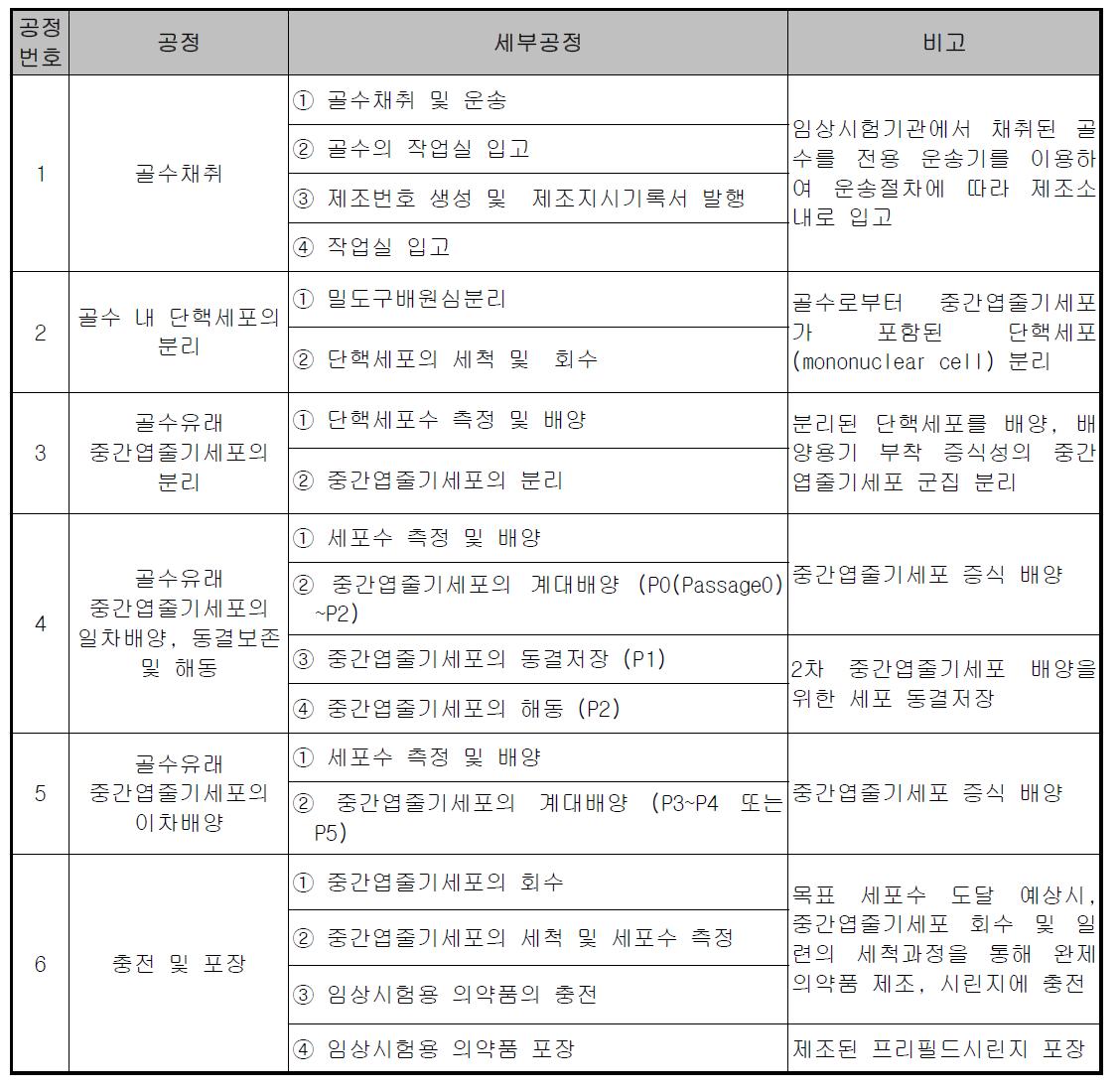 중간엽 줄기세포치료제 임상시험용 완제의약품 제조공정