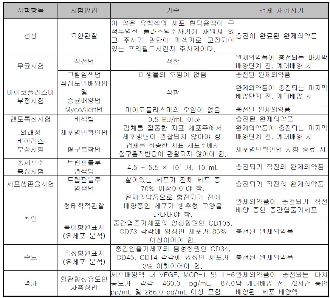 중간엽 줄기세포치료제 임상시험용 완제의약품 품질관리