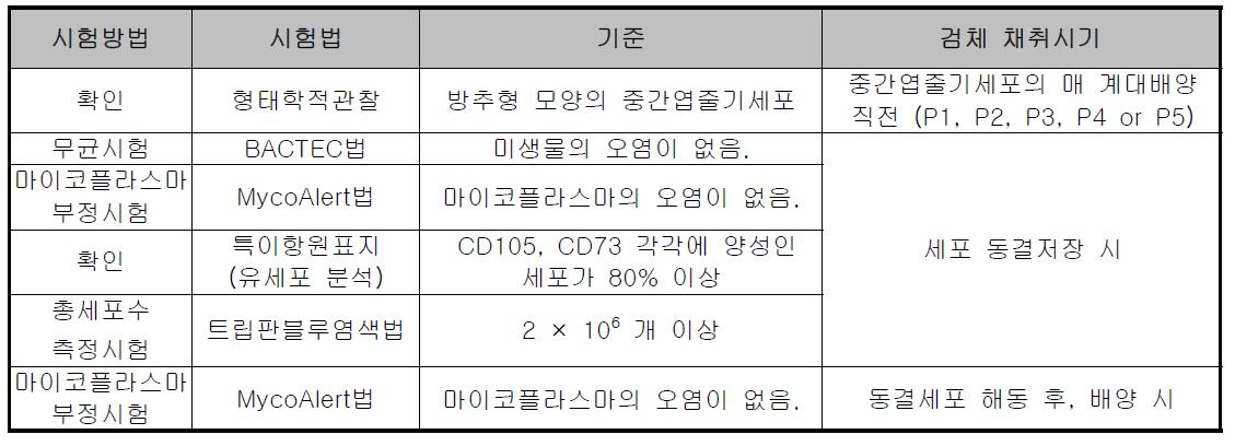 중간엽 줄기세포치료제 제조공정 중 품질관리