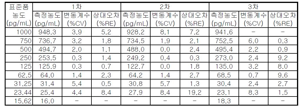 VEGF ELISA 직선성 및 측정범위 시험결과