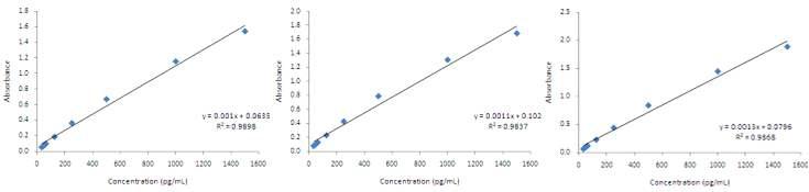 MCP-1 ELISA 직선성 시험결과