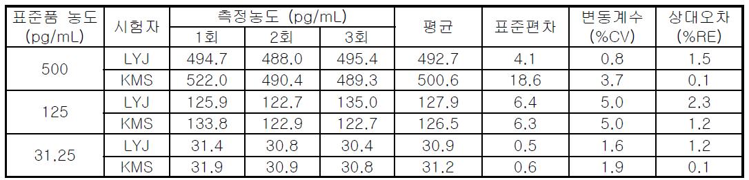 VEGF ELISA 정밀성 검증 결과