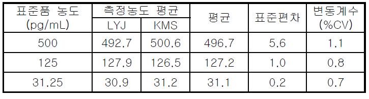 시험자별 측정농도 비교