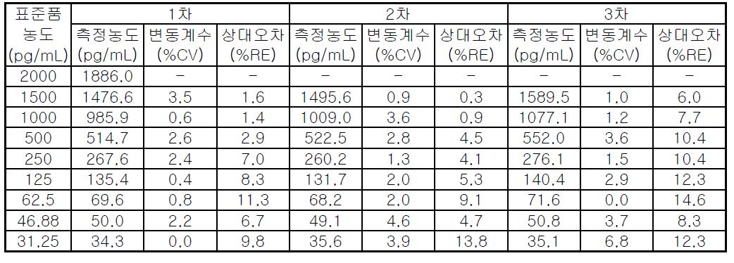 MCP-1 ELISA 직선성 및 측정범위 시험결과.