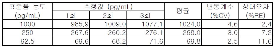 MCP-1 ELISA 정확성 시험결과.