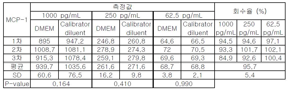 MCP-1 ELISA 회수율 시험 결과