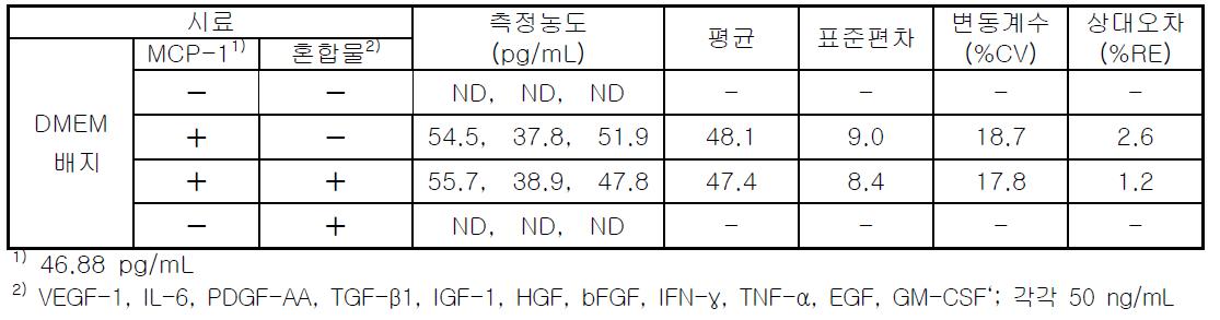 MCP-1 ELISA의 특이성 검증결과