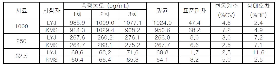 MCP-1 ELISA 정밀성 검증 결과